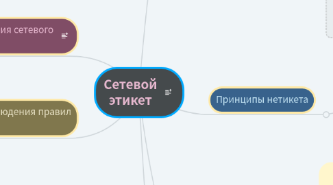 Mind Map: Сетевой этикет