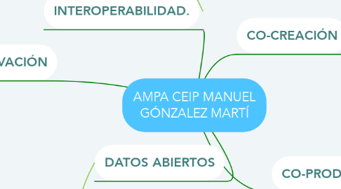 Mind Map: AMPA CEIP MANUEL GÓNZALEZ MARTÍ
