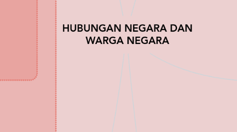 Mind Map: HUBUNGAN NEGARA DAN WARGA NEGARA