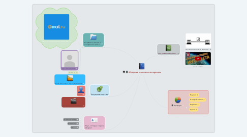 Mind Map: История развития интернета