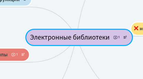 Mind Map: Электронные библиотеки