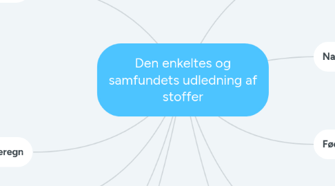 Mind Map: Den enkeltes og samfundets udledning af stoffer