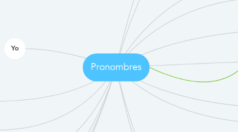Mind Map: Pronombres