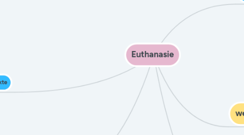 Mind Map: Euthanasie