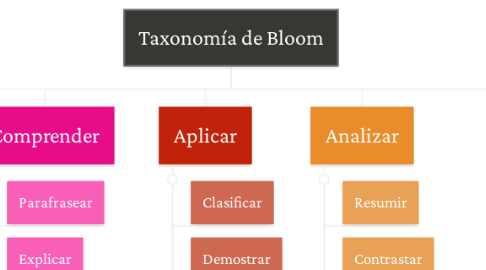 Mind Map: Taxonomía de Bloom