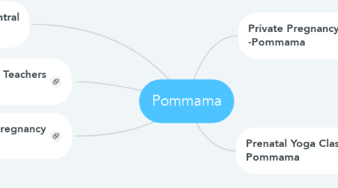 Mind Map: Pommama