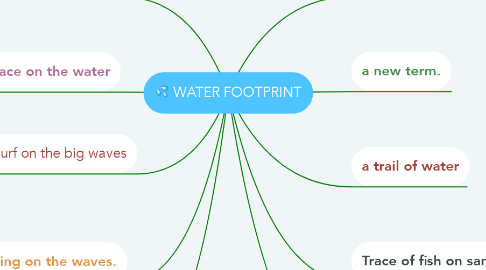 Mind Map: WATER FOOTPRINT