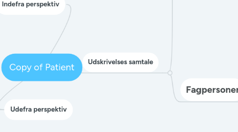 Mind Map: Copy of Patient