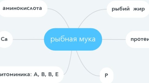 Mind Map: рыбная мука