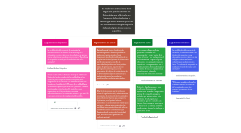 Mind Map: El maltrato animal esta bien regulado jurídicamente en Colombia, por ello todo ser humano deberá adoptar e investigar estas normas para así no encontrar en ningún espacio del país algún abuso contra aquellos.