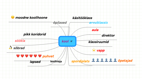 Mind Map: kool