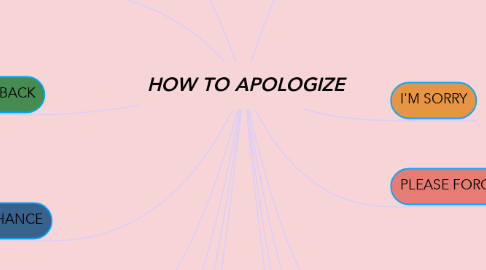Mind Map: HOW TO APOLOGIZE