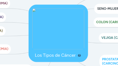 Mind Map: Los Tipos de Cáncer