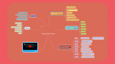 Mind Map: Body Systems Projects