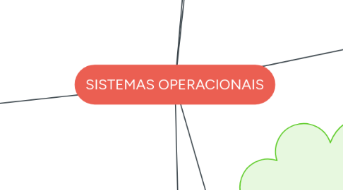 Mind Map: SISTEMAS OPERACIONAIS