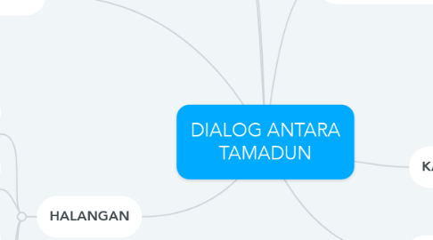 Mind Map: DIALOG ANTARA TAMADUN