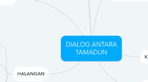 DIALOG ANTARA TAMADUN | MindMeister Mind Map