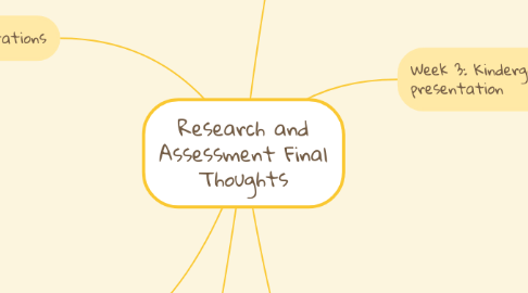 Mind Map: Research and Assessment Final Thoughts