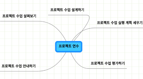 Mind Map: 프로젝트 연수