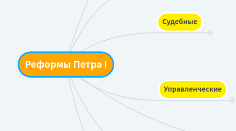 Mind Map: Реформы Петра I