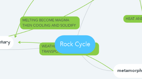 Mind Map: Rock Cycle