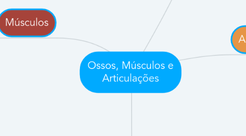 Mind Map: Ossos, Músculos e Articulações