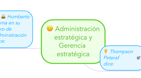Mind Map: Administración estratégica y Gerencia estratégica