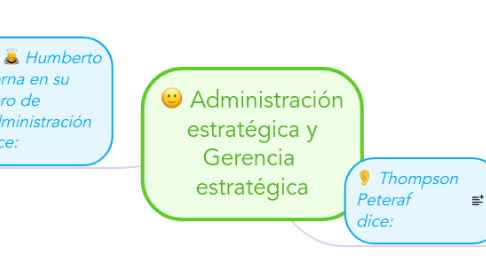 Mind Map: Administración estratégica y Gerencia  estratégica