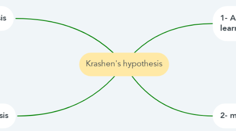 Mind Map: Krashen's hypothesis