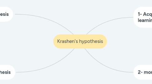 Mind Map: Krashen's hypothesis