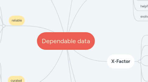 Mind Map: Dependable data