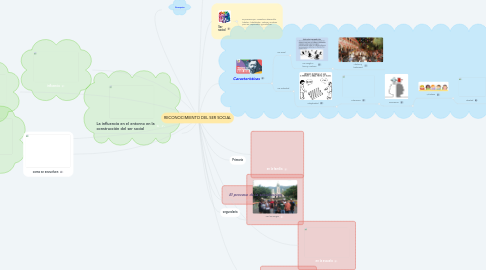 Mind Map: RECONOCIMIENTO DEL SER SOCIAL