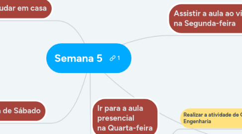 Mind Map: Semana 5