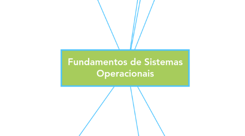 Mind Map: Fundamentos de Sistemas Operacionais