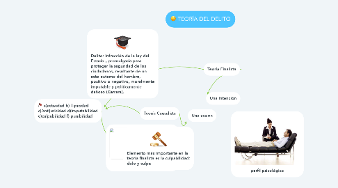 Mind Map: TEORÍA DEL DELITO