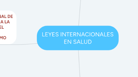 Mind Map: LEYES INTERNACIONALES EN SALUD