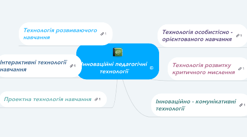 Mind Map: Інноваційні педагогічні технології