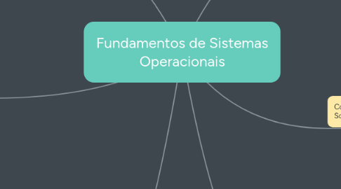 Mind Map: Fundamentos de Sistemas Operacionais