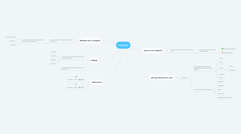 Mind Map: Infografía