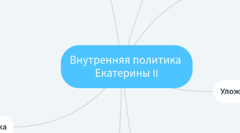 Mind Map: Внутренняя политика Екатерины II