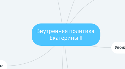 Mind Map: Внутренняя политика  Екатерины II