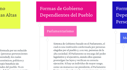 Mind Map: FORMAS DE GOBIERNO