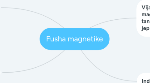 Mind Map: Fusha magnetike