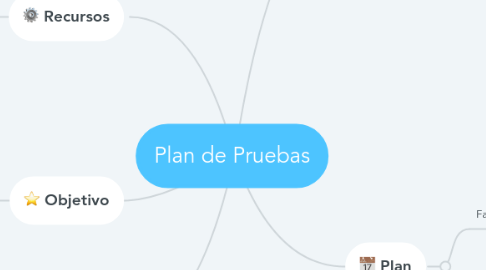 Mind Map: Plan de Pruebas