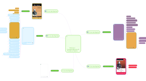 Mind Map: Estrutura e Correspondência do Pentateuco Espírita