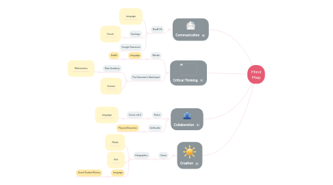 Mind Map: Mind Map