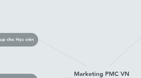 Mind Map: Marketing PMC VN