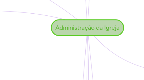 Mind Map: Administração da Igreja