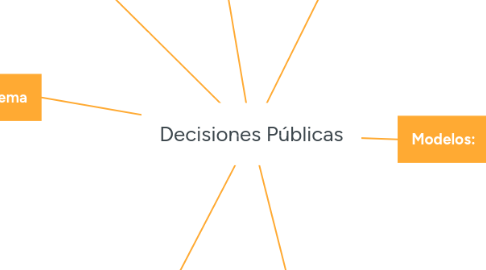 Mind Map: Decisiones Públicas