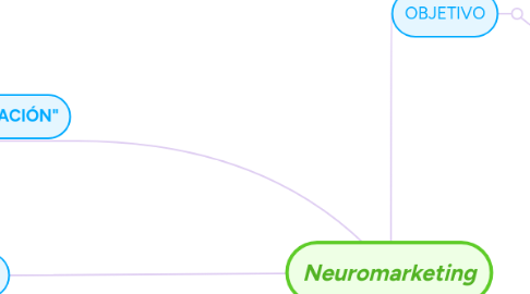 Mind Map: Neuromarketing